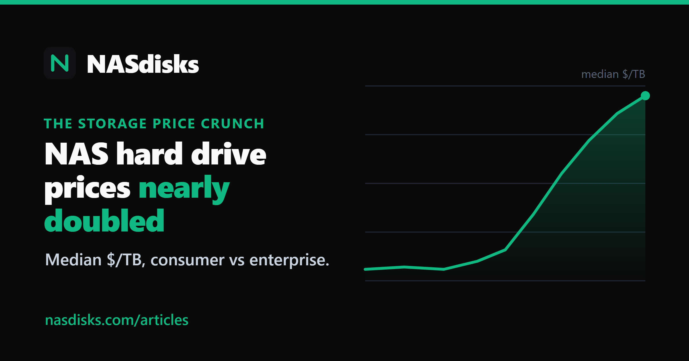 NAS hard drive prices nearly doubled - the data (Q3 2026)