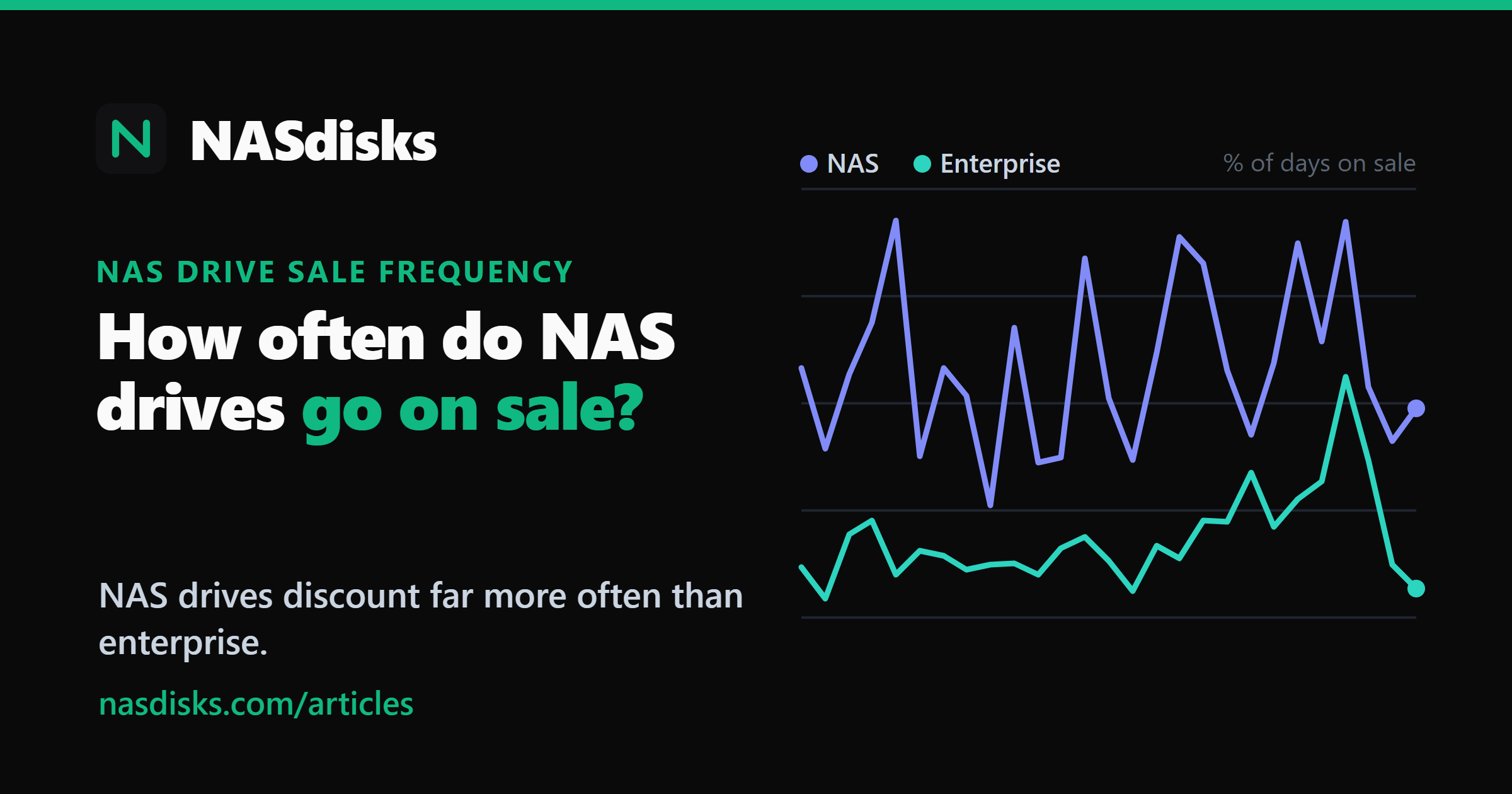 How often do NAS hard drives actually go on sale?